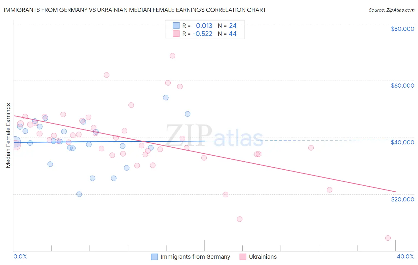 Immigrants from Germany vs Ukrainian Median Female Earnings