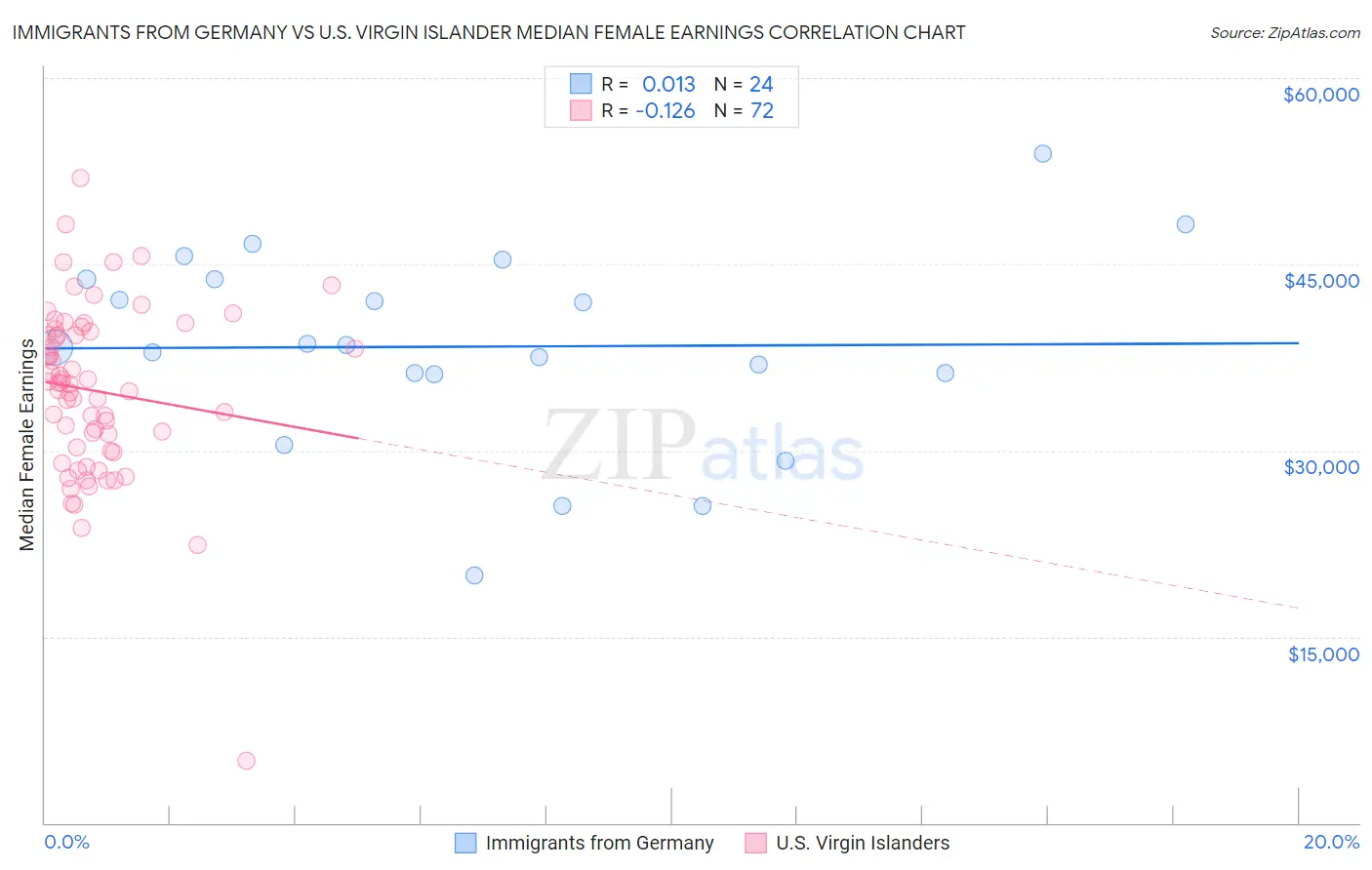 Immigrants from Germany vs U.S. Virgin Islander Median Female Earnings