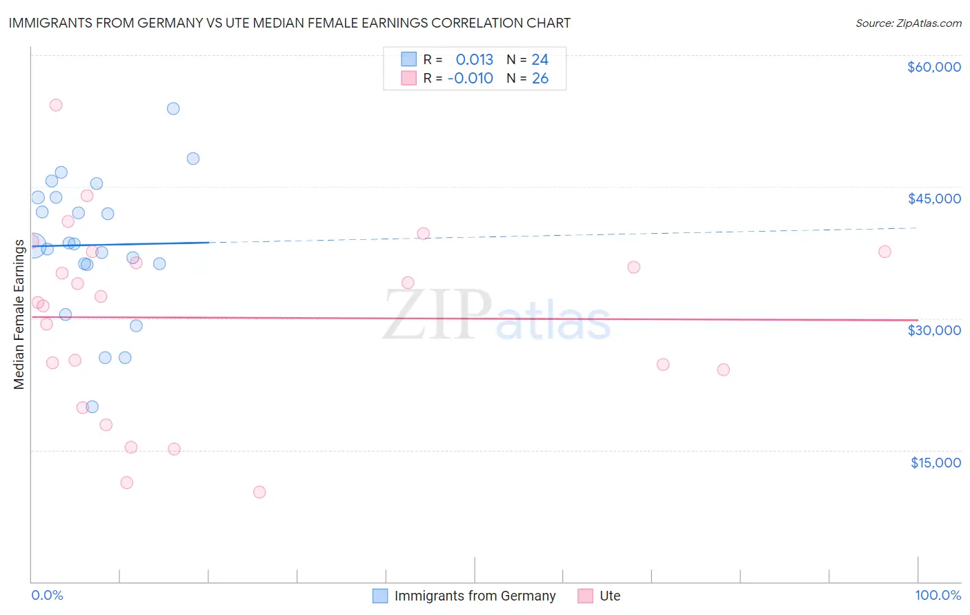 Immigrants from Germany vs Ute Median Female Earnings