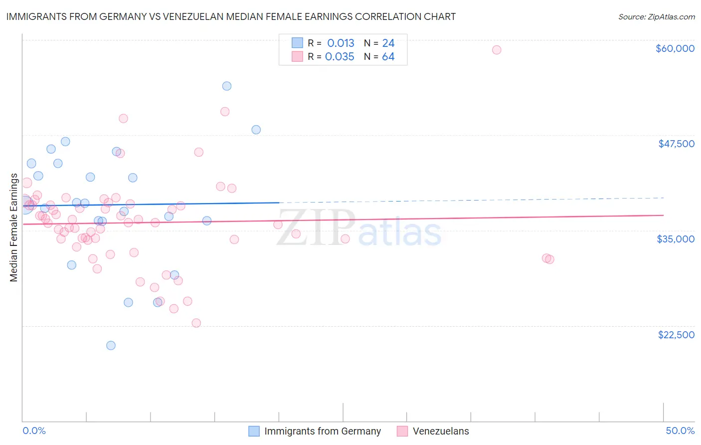 Immigrants from Germany vs Venezuelan Median Female Earnings