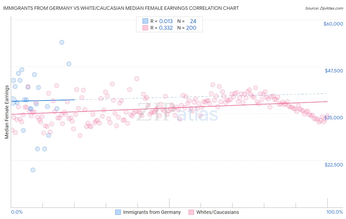 Immigrants from Germany vs White/Caucasian Median Female Earnings