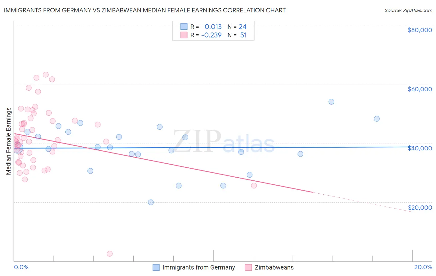 Immigrants from Germany vs Zimbabwean Median Female Earnings