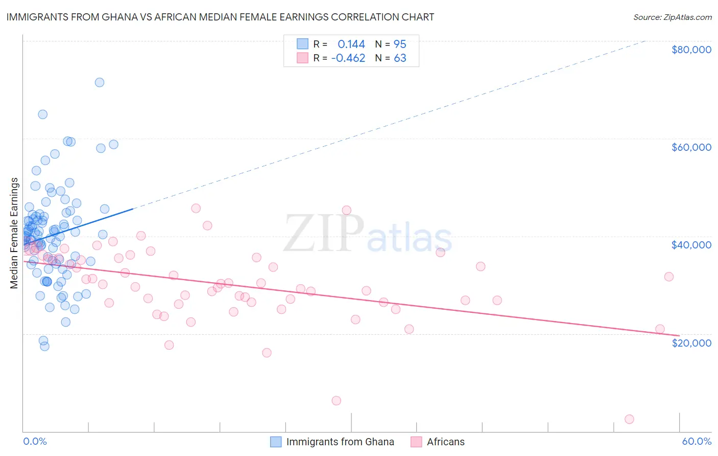 Immigrants from Ghana vs African Median Female Earnings