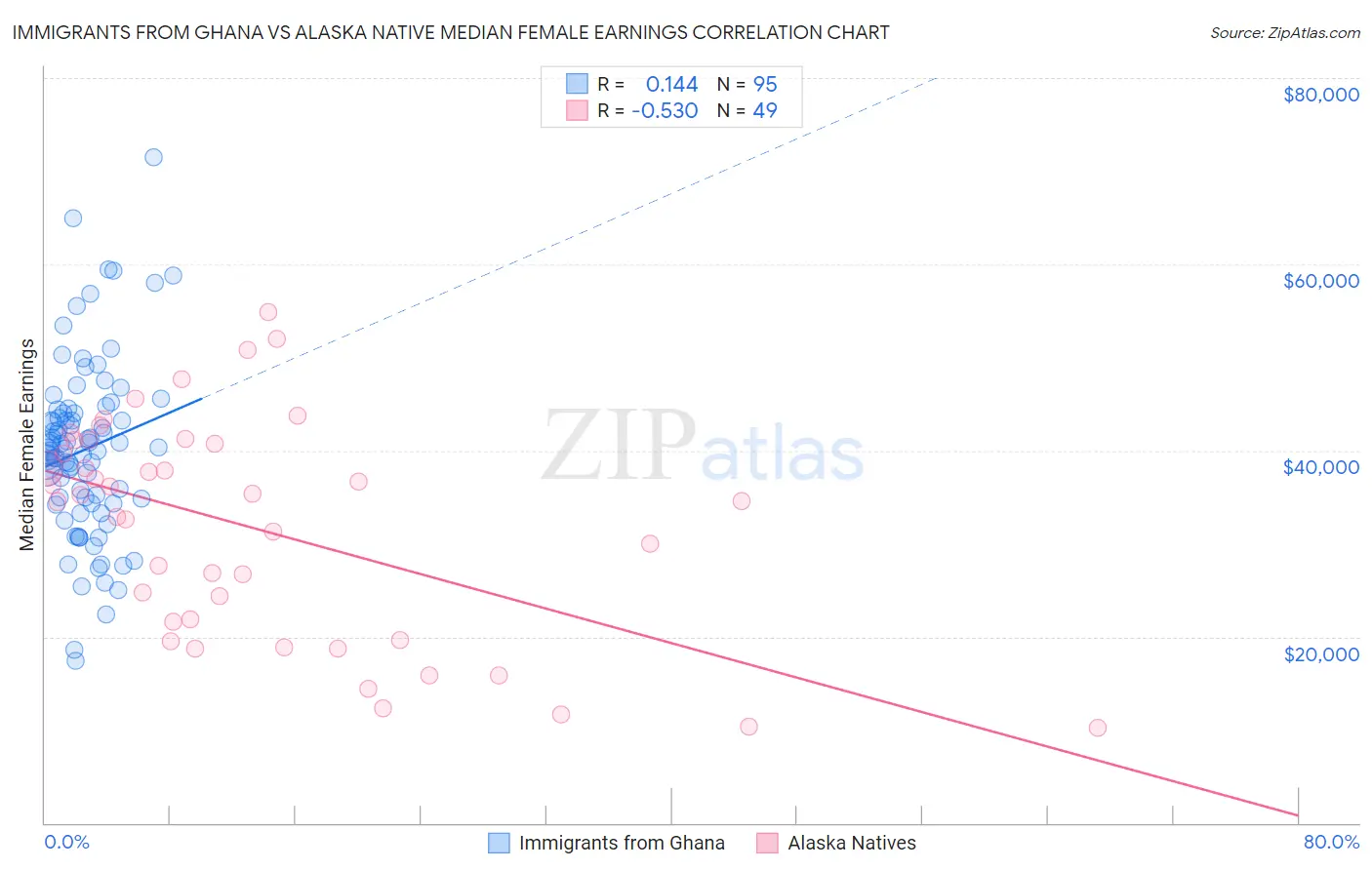 Immigrants from Ghana vs Alaska Native Median Female Earnings