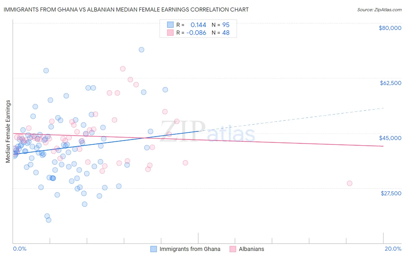 Immigrants from Ghana vs Albanian Median Female Earnings