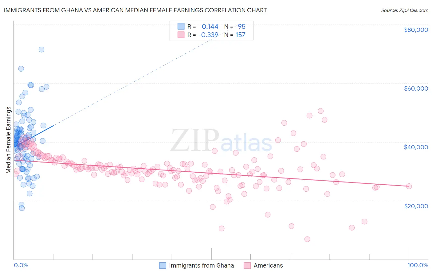 Immigrants from Ghana vs American Median Female Earnings