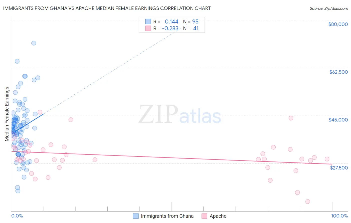 Immigrants from Ghana vs Apache Median Female Earnings