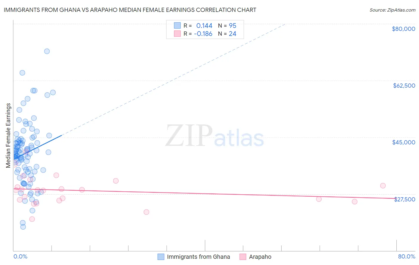 Immigrants from Ghana vs Arapaho Median Female Earnings