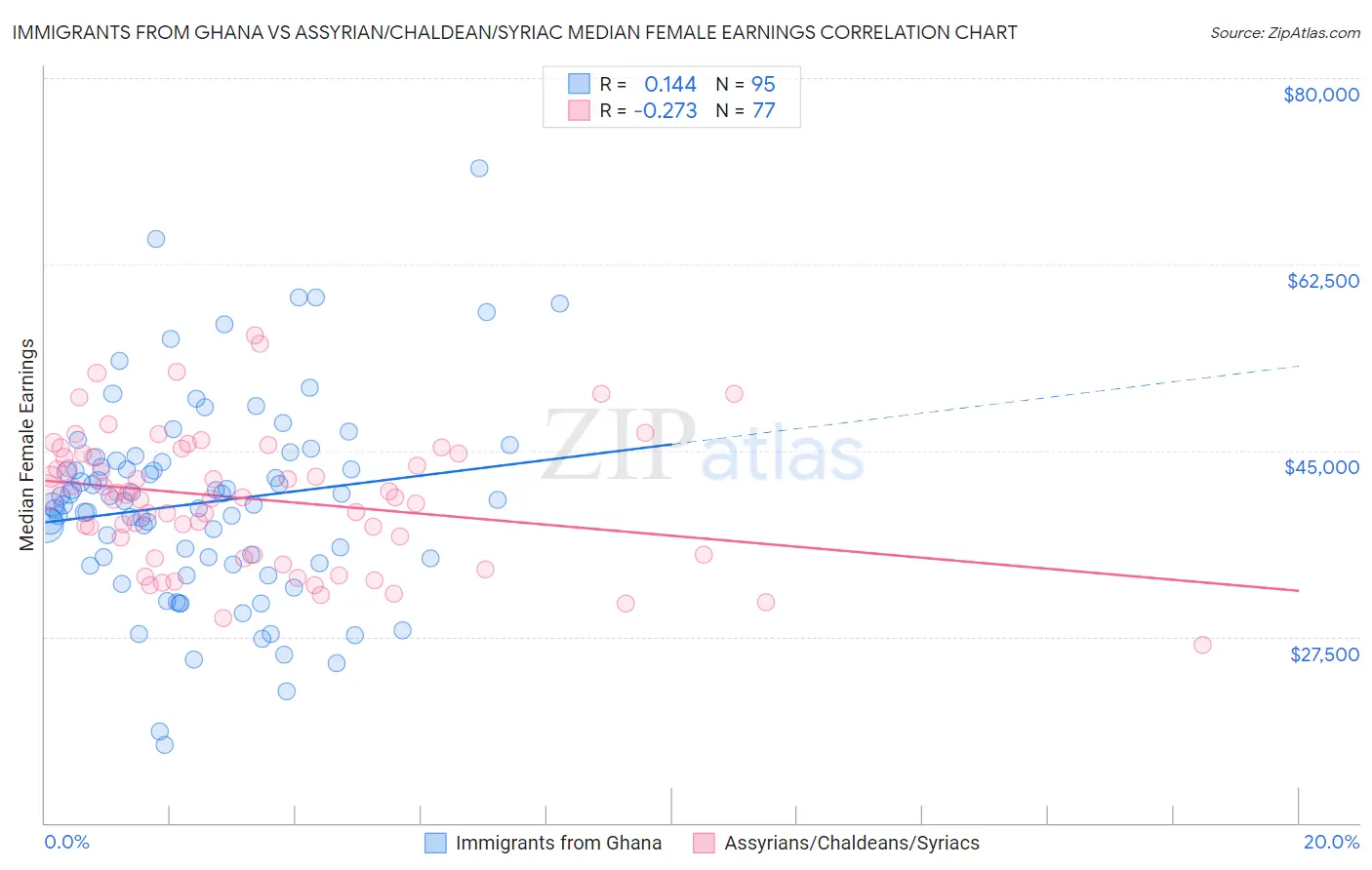 Immigrants from Ghana vs Assyrian/Chaldean/Syriac Median Female Earnings