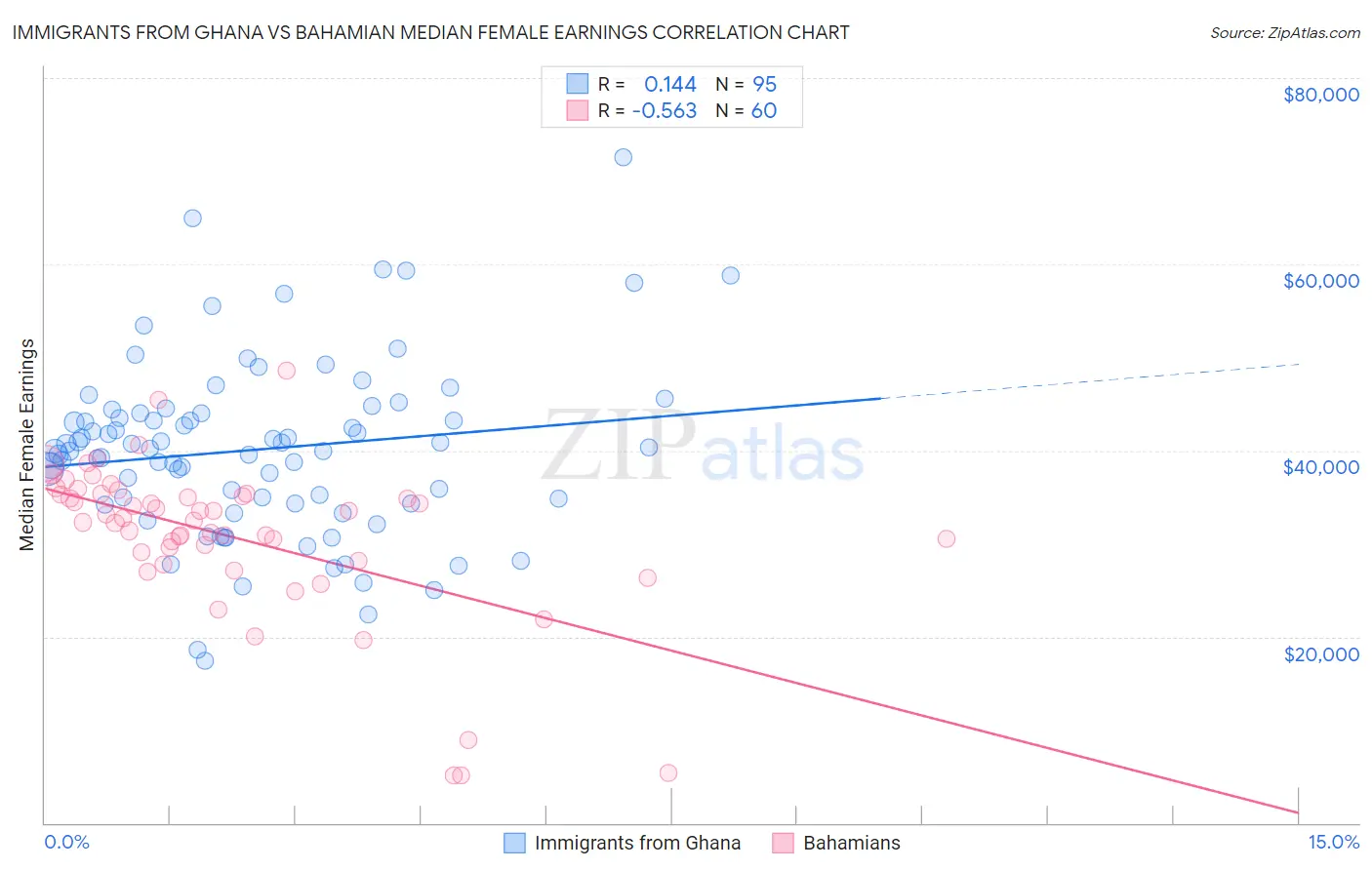 Immigrants from Ghana vs Bahamian Median Female Earnings