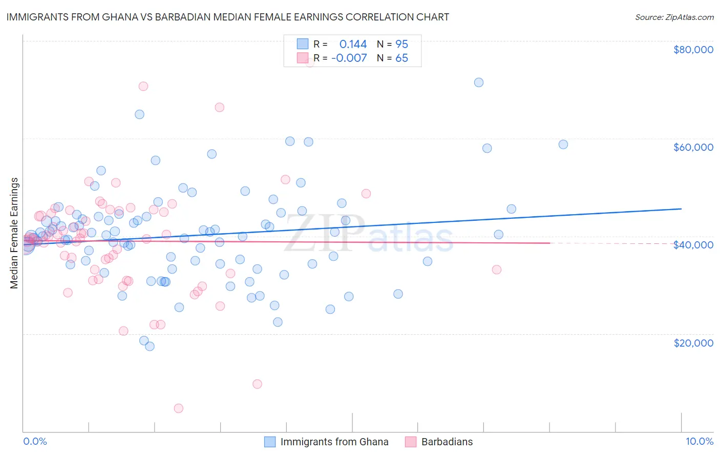 Immigrants from Ghana vs Barbadian Median Female Earnings