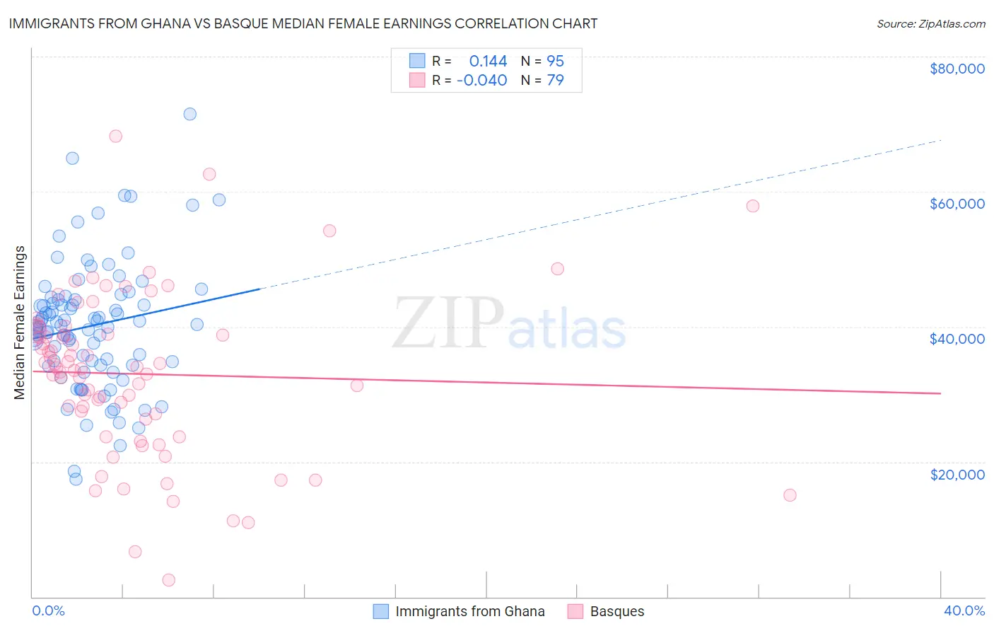 Immigrants from Ghana vs Basque Median Female Earnings