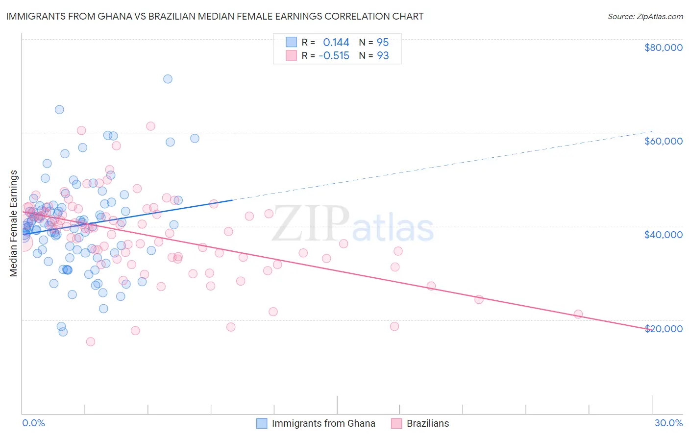 Immigrants from Ghana vs Brazilian Median Female Earnings