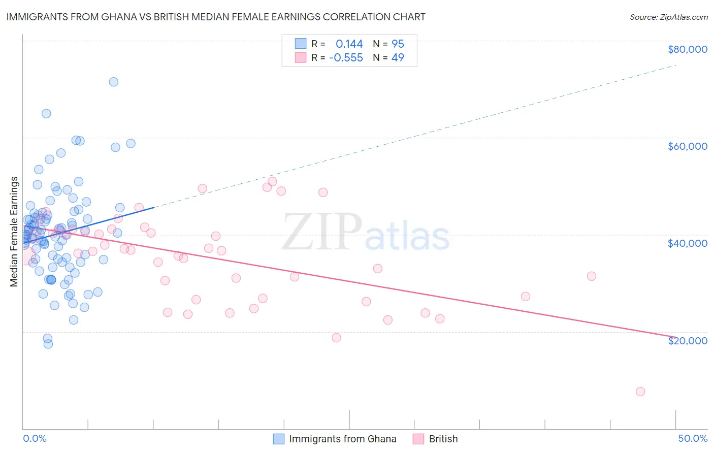 Immigrants from Ghana vs British Median Female Earnings