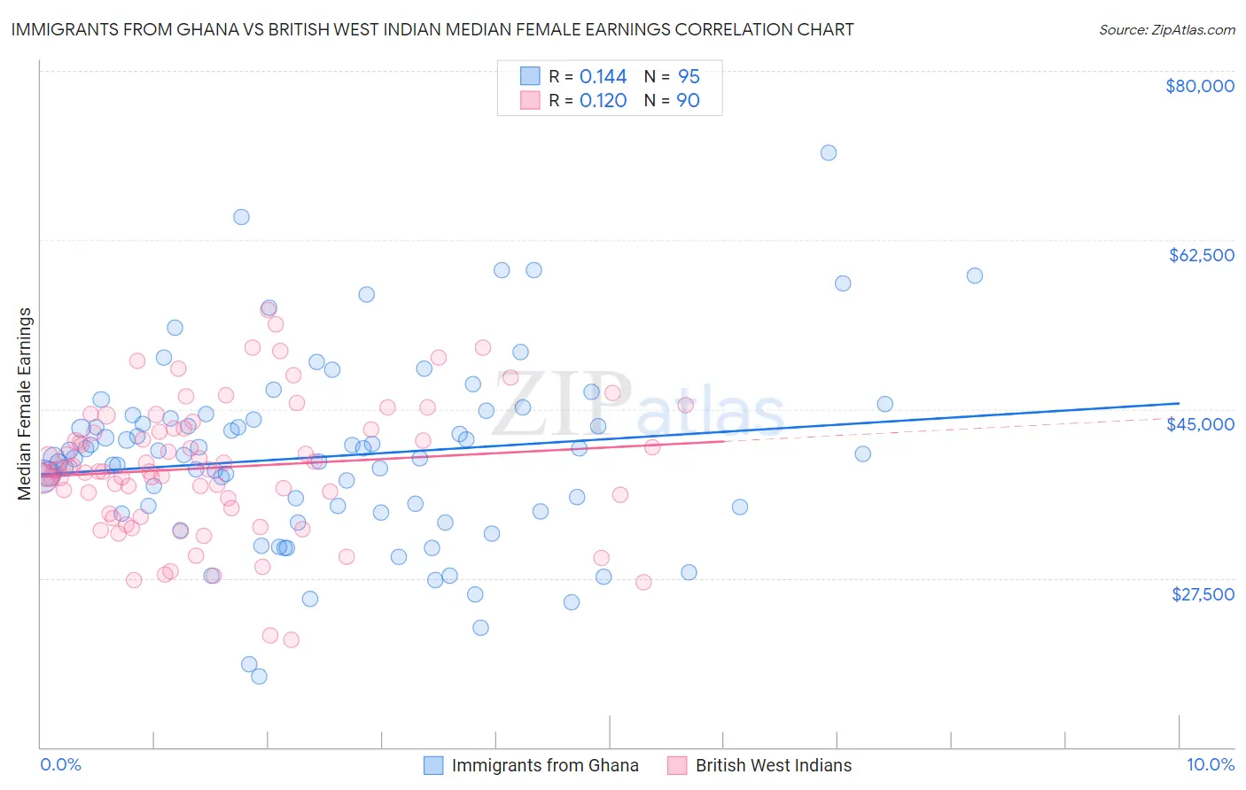 Immigrants from Ghana vs British West Indian Median Female Earnings