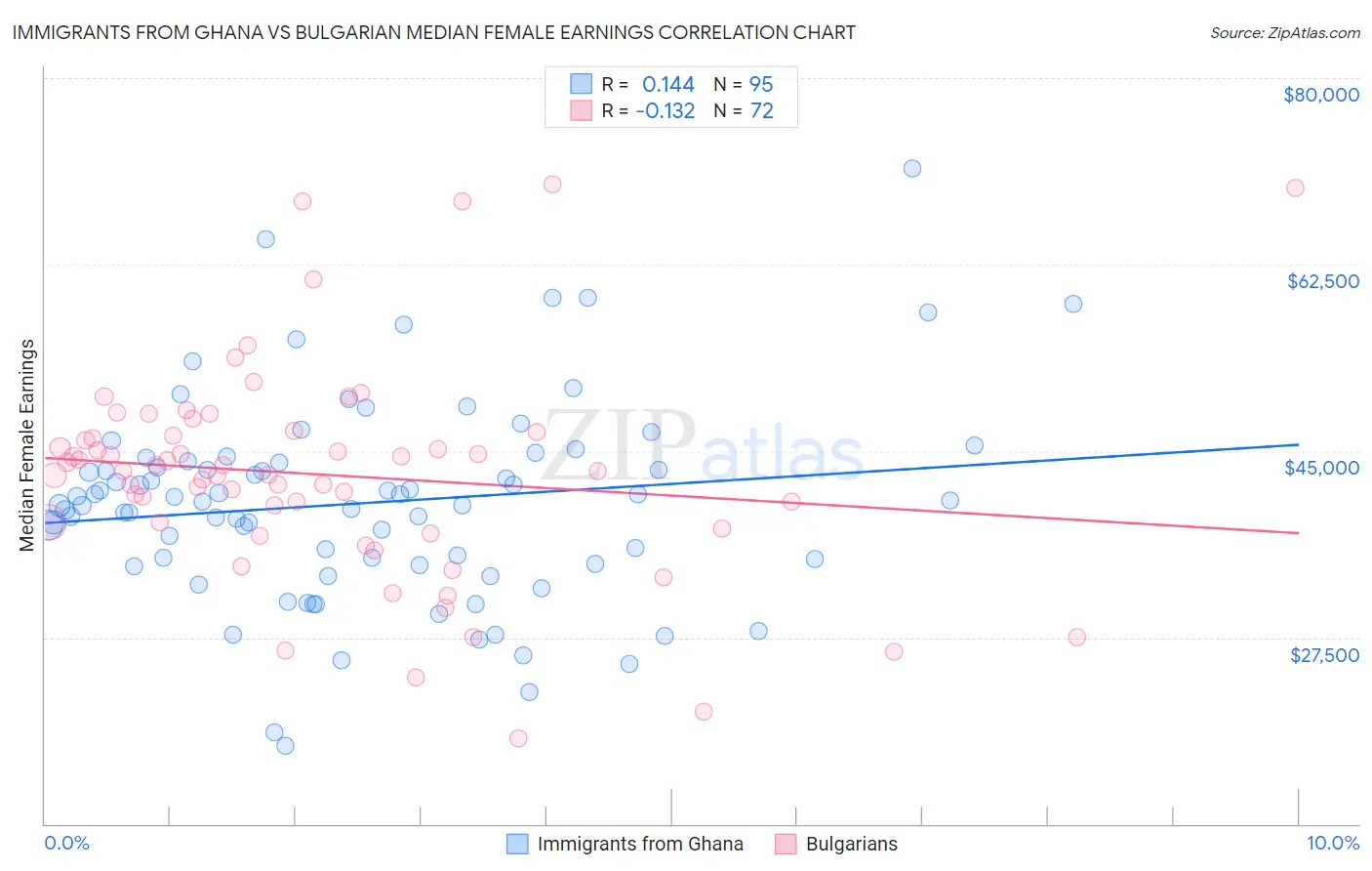 Immigrants from Ghana vs Bulgarian Median Female Earnings
