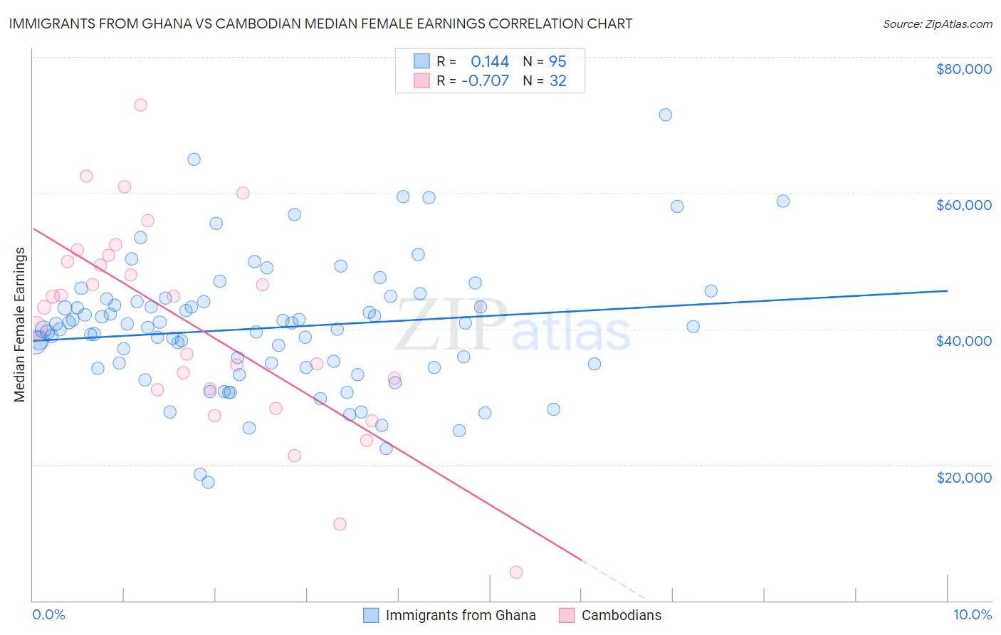 Immigrants from Ghana vs Cambodian Median Female Earnings