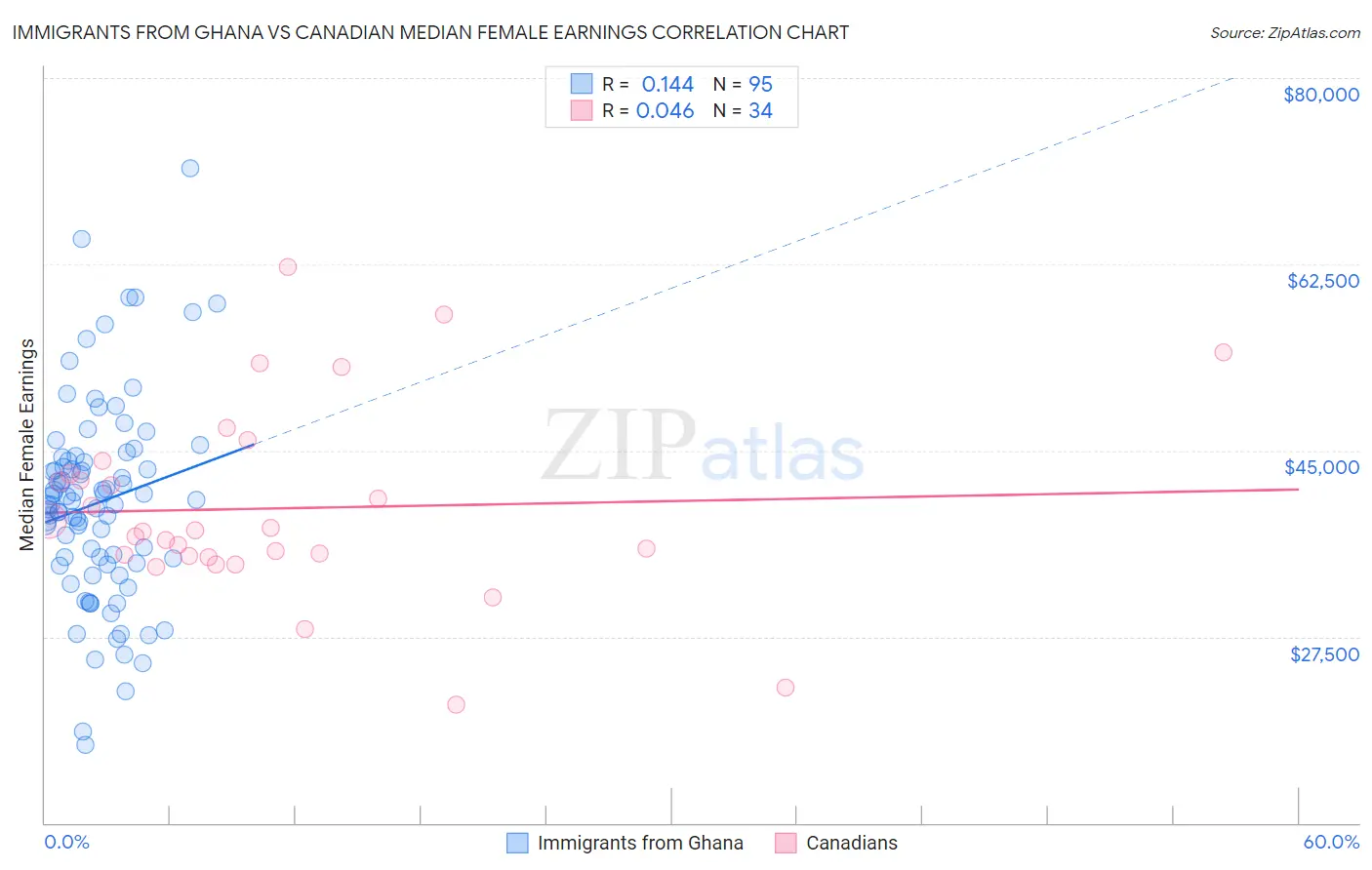 Immigrants from Ghana vs Canadian Median Female Earnings