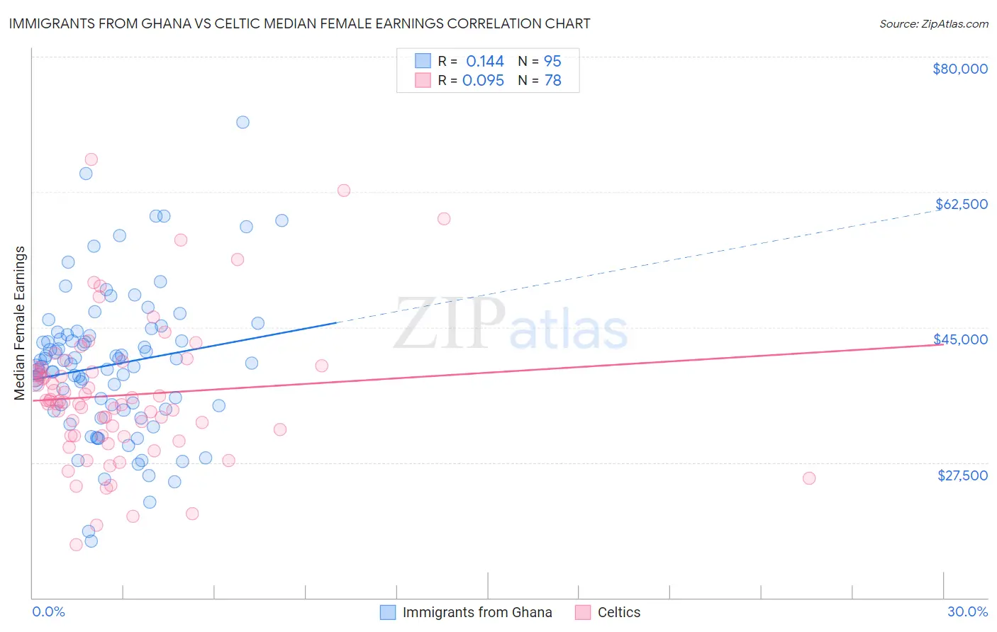 Immigrants from Ghana vs Celtic Median Female Earnings