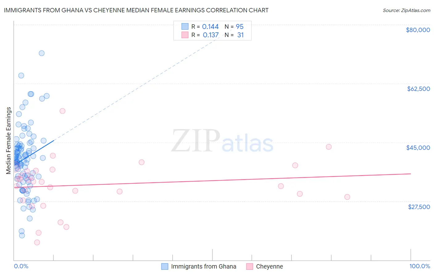 Immigrants from Ghana vs Cheyenne Median Female Earnings