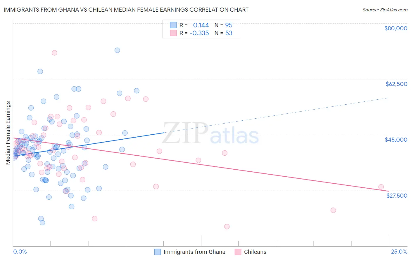 Immigrants from Ghana vs Chilean Median Female Earnings