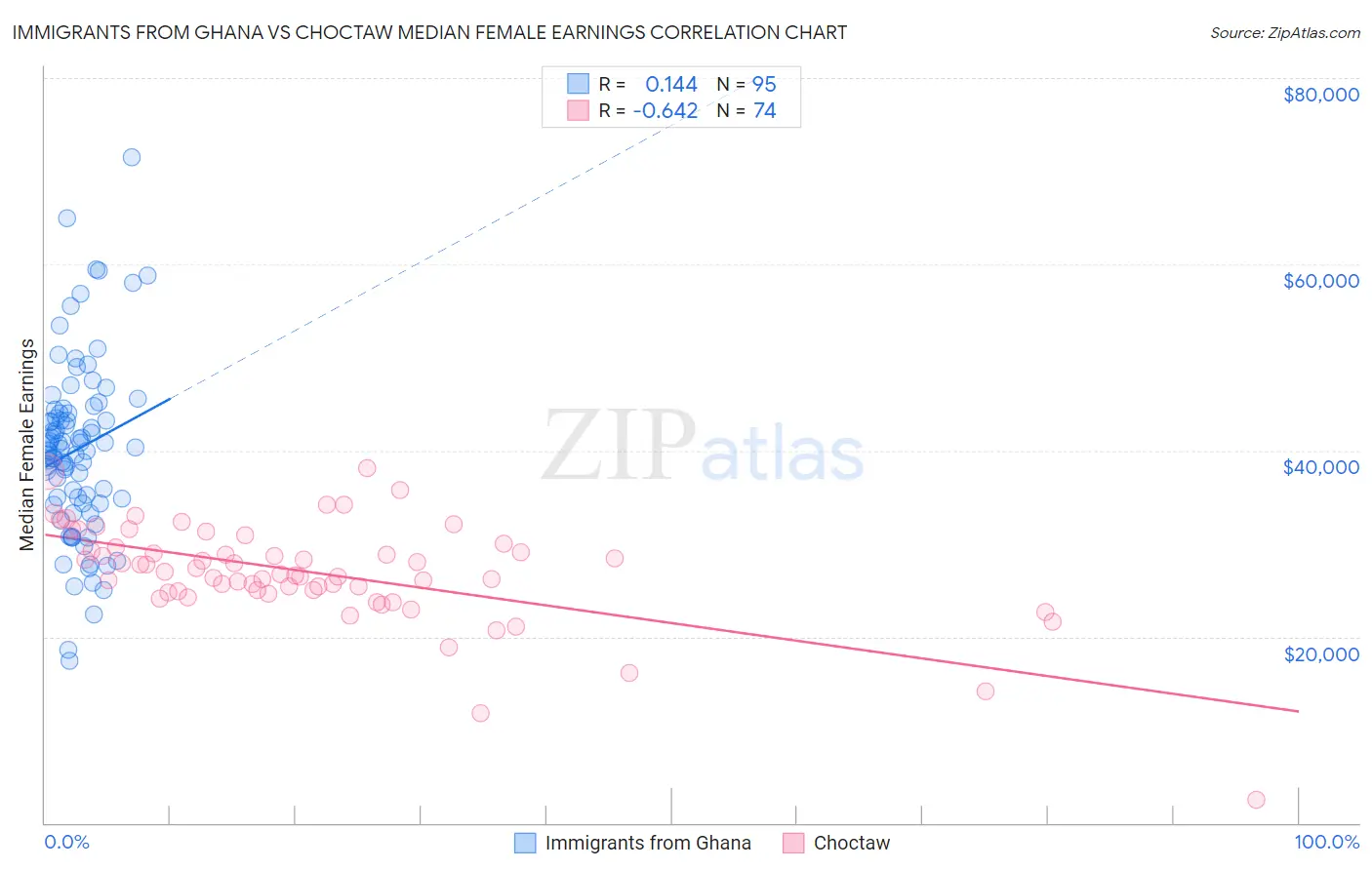 Immigrants from Ghana vs Choctaw Median Female Earnings