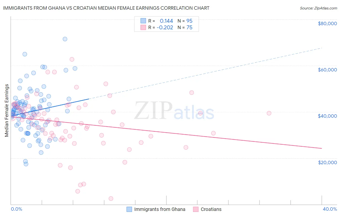 Immigrants from Ghana vs Croatian Median Female Earnings