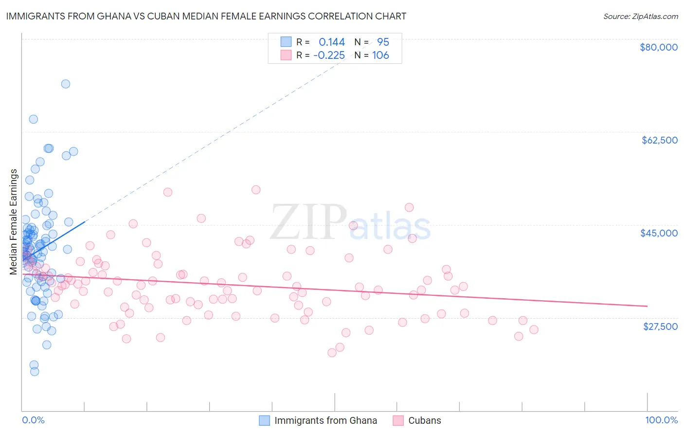 Immigrants from Ghana vs Cuban Median Female Earnings