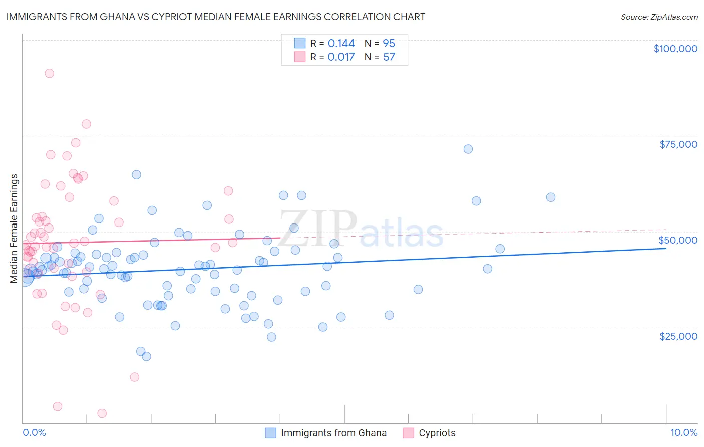 Immigrants from Ghana vs Cypriot Median Female Earnings