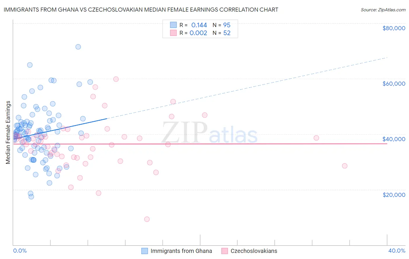 Immigrants from Ghana vs Czechoslovakian Median Female Earnings