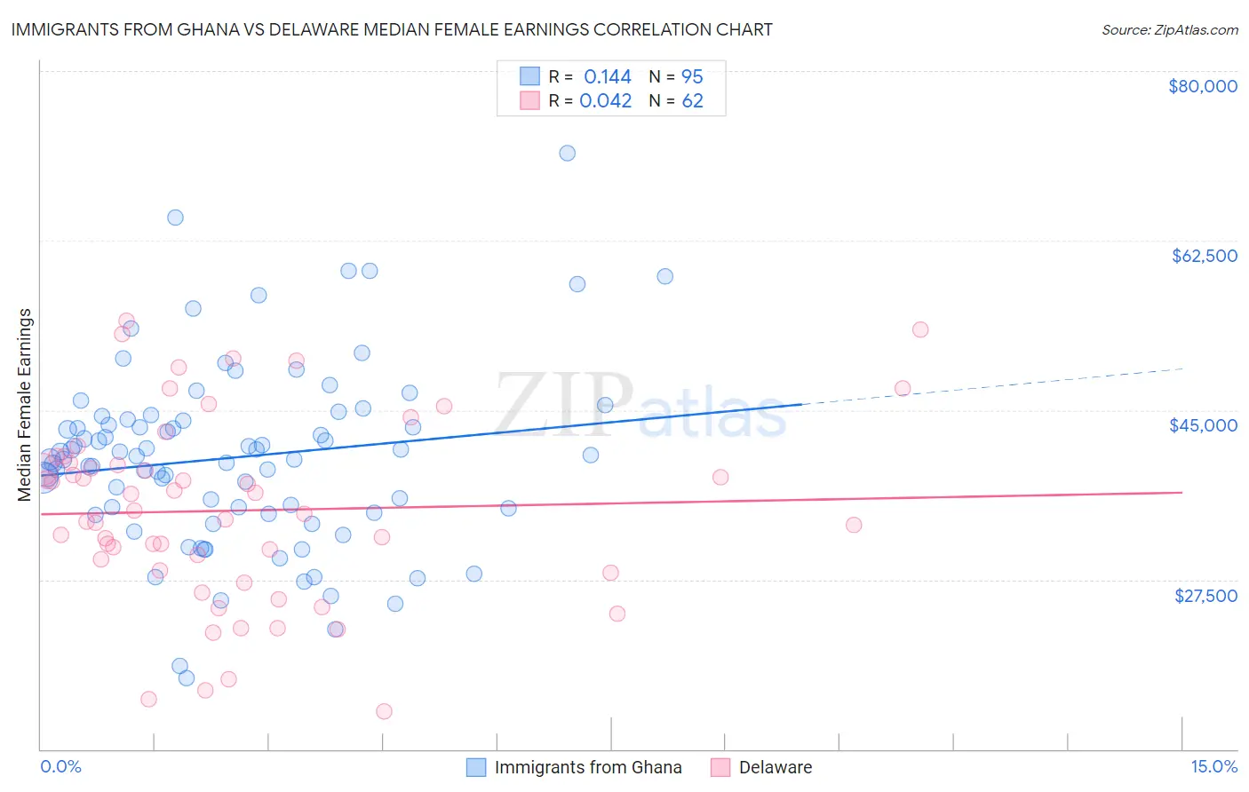 Immigrants from Ghana vs Delaware Median Female Earnings