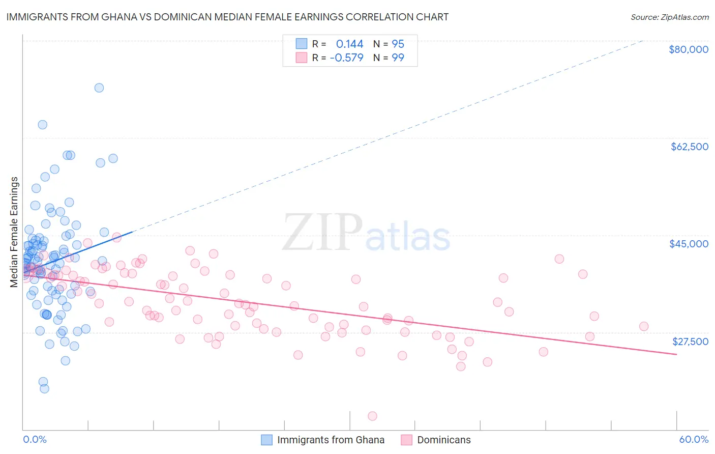 Immigrants from Ghana vs Dominican Median Female Earnings