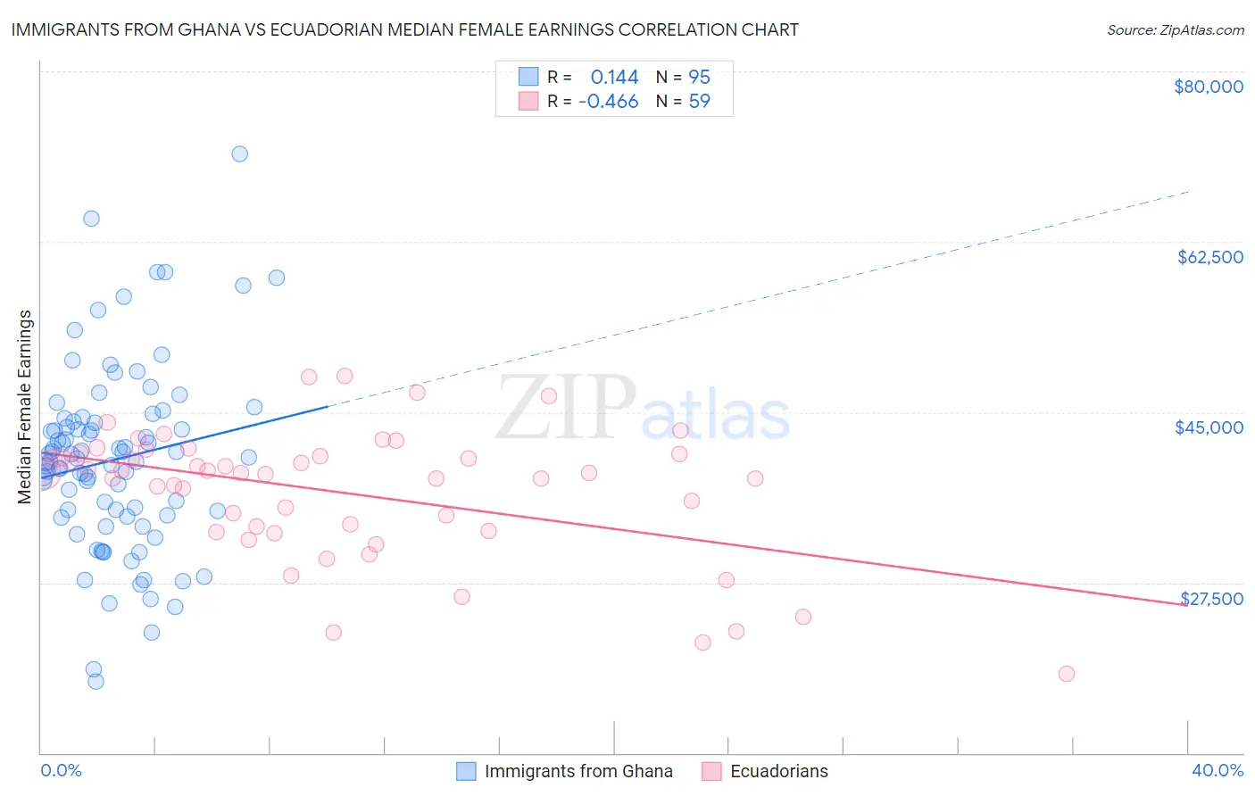 Immigrants from Ghana vs Ecuadorian Median Female Earnings