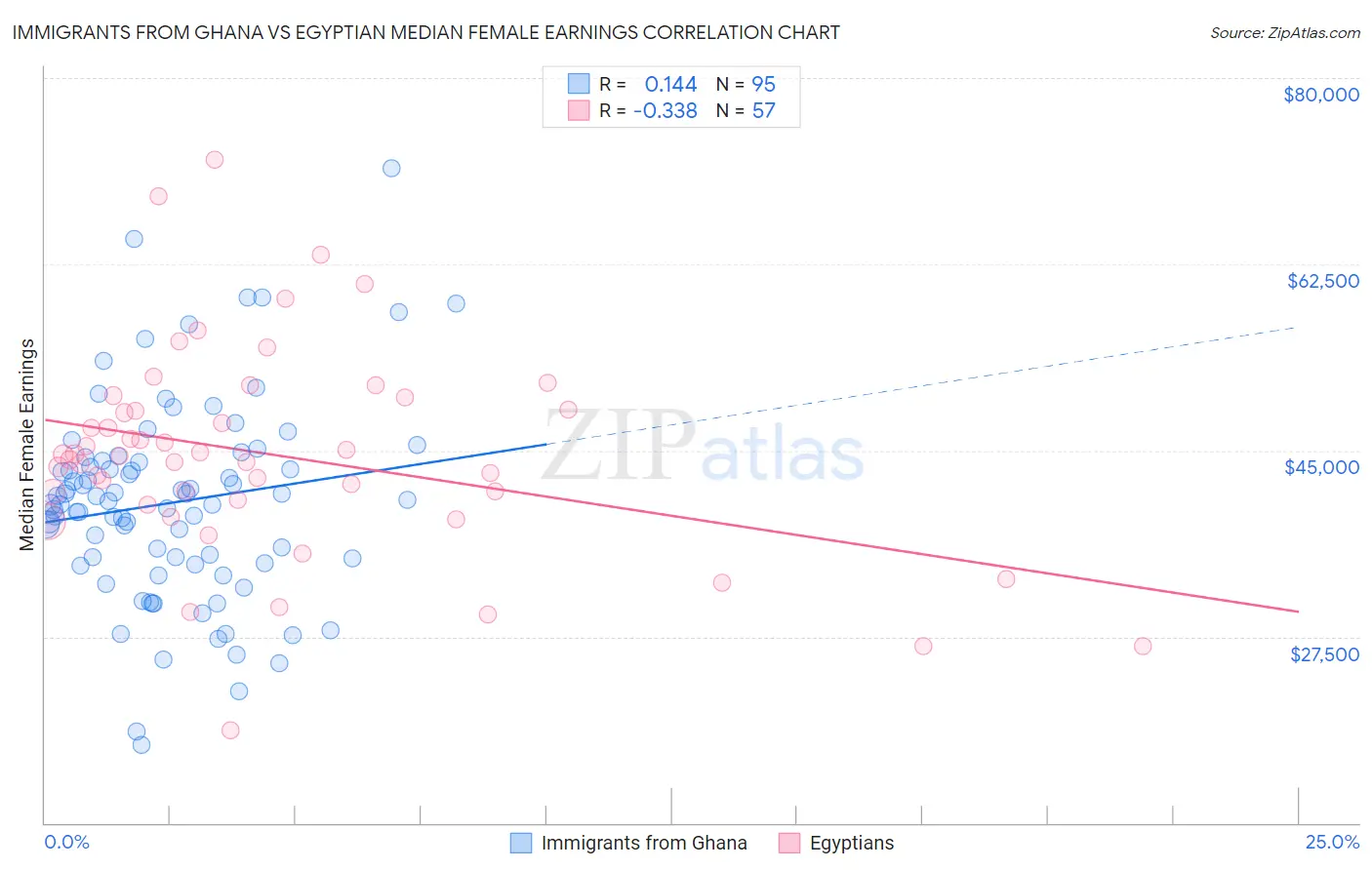 Immigrants from Ghana vs Egyptian Median Female Earnings