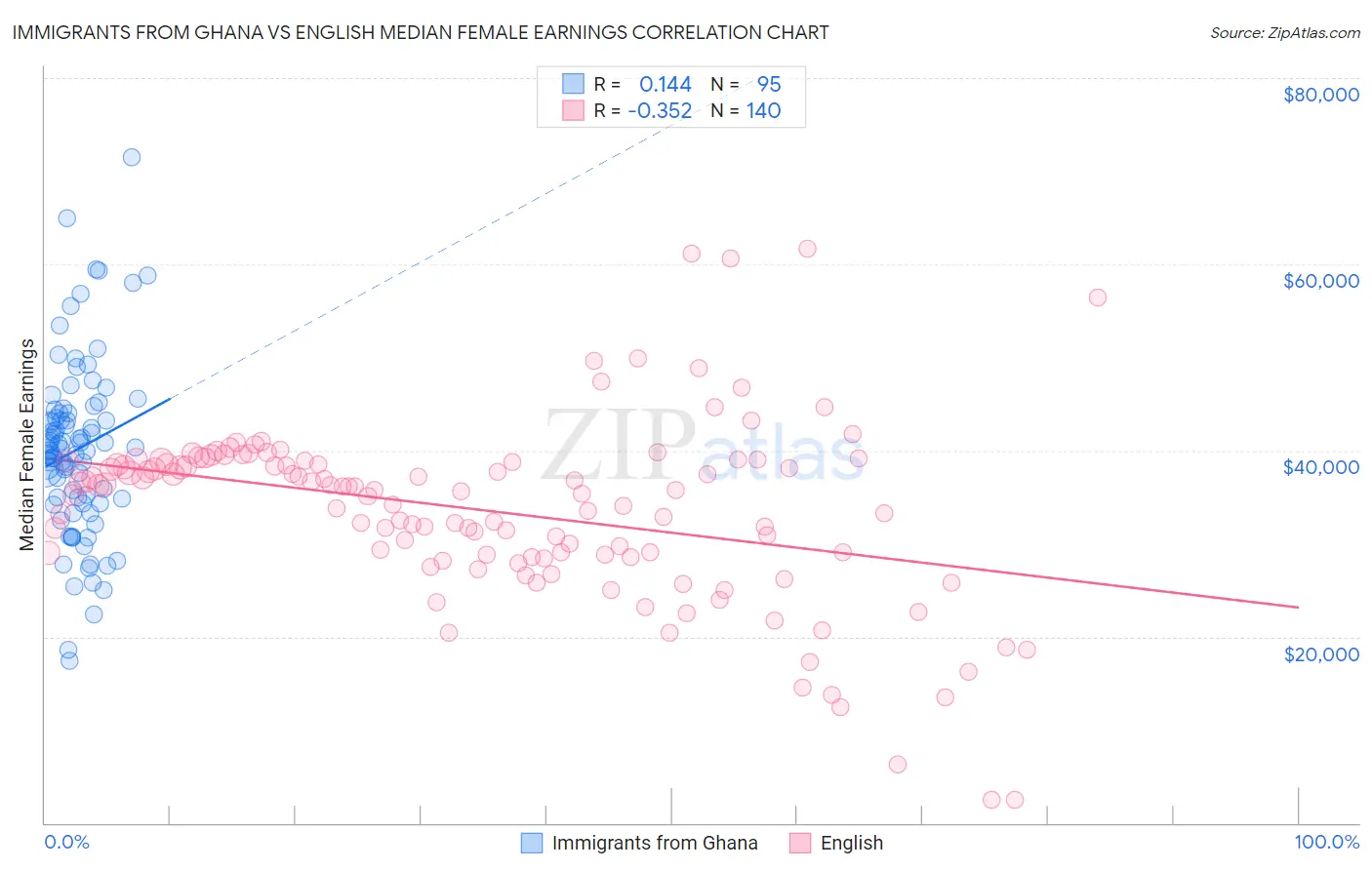 Immigrants from Ghana vs English Median Female Earnings