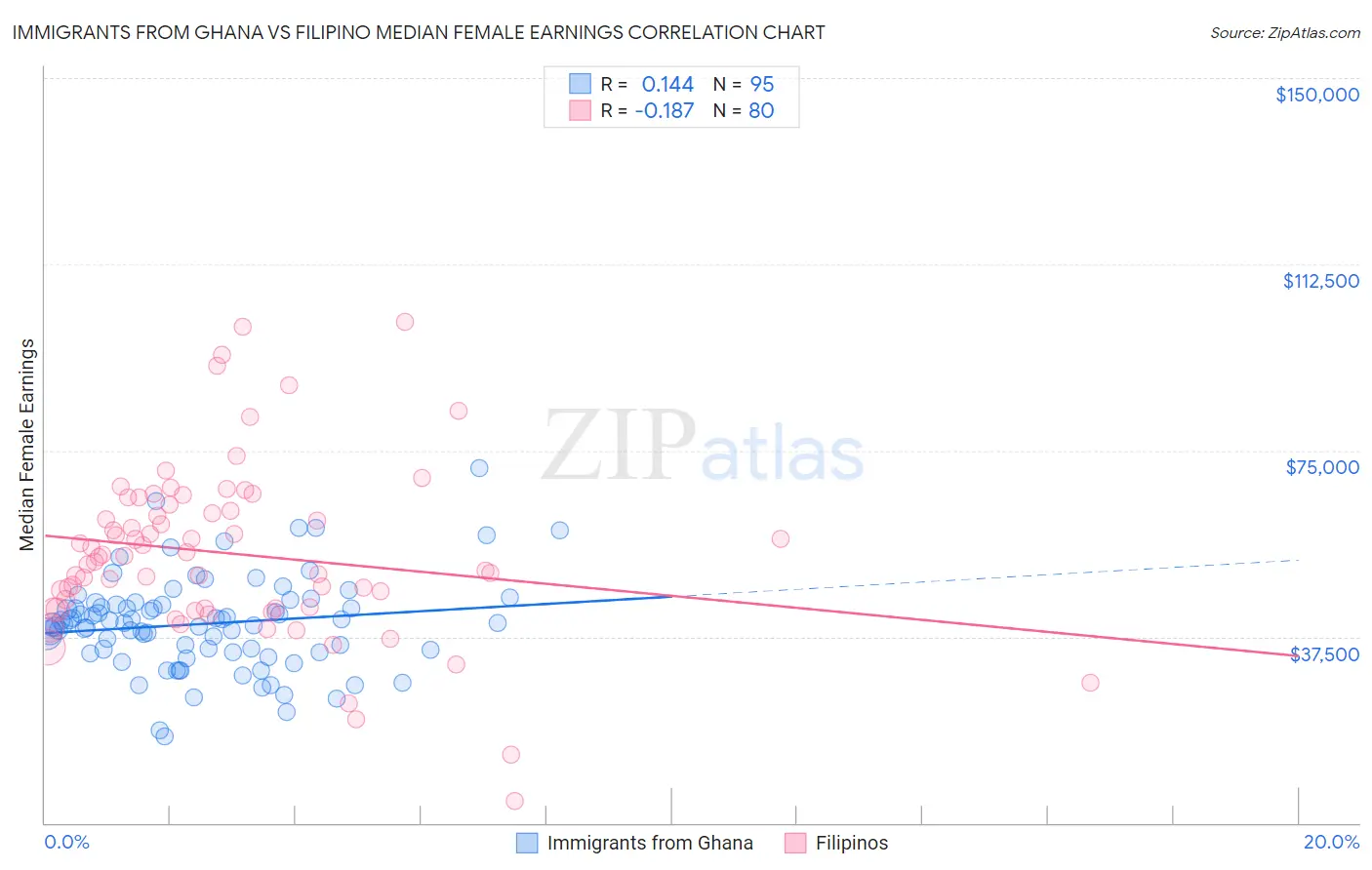 Immigrants from Ghana vs Filipino Median Female Earnings