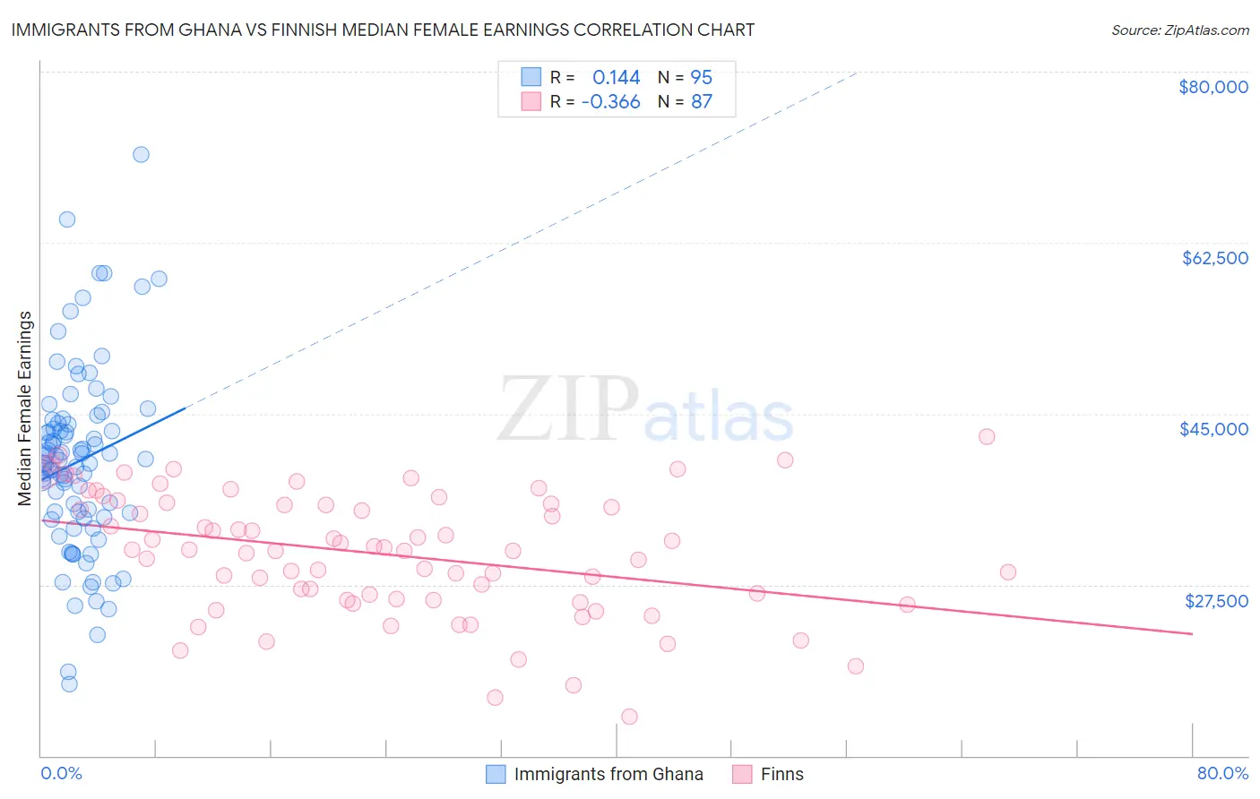Immigrants from Ghana vs Finnish Median Female Earnings