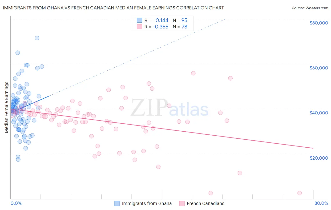 Immigrants from Ghana vs French Canadian Median Female Earnings