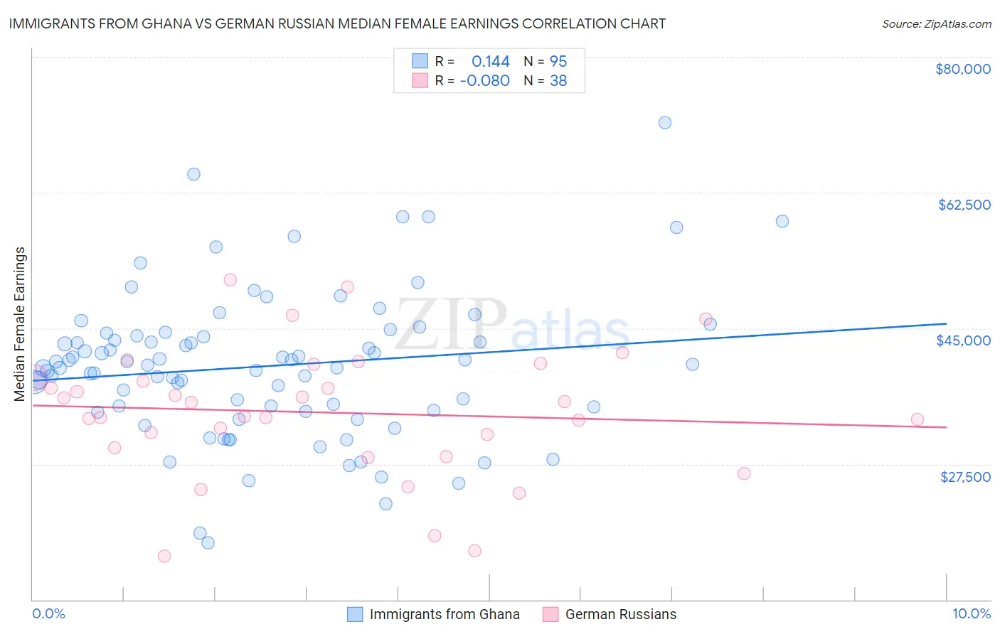 Immigrants from Ghana vs German Russian Median Female Earnings