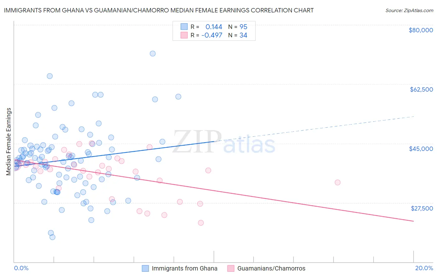 Immigrants from Ghana vs Guamanian/Chamorro Median Female Earnings