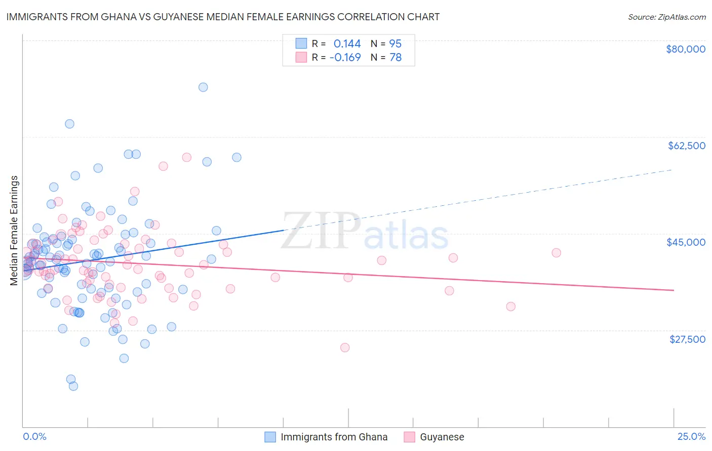 Immigrants from Ghana vs Guyanese Median Female Earnings