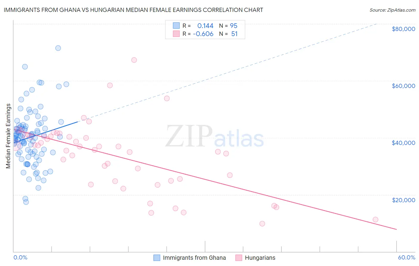 Immigrants from Ghana vs Hungarian Median Female Earnings