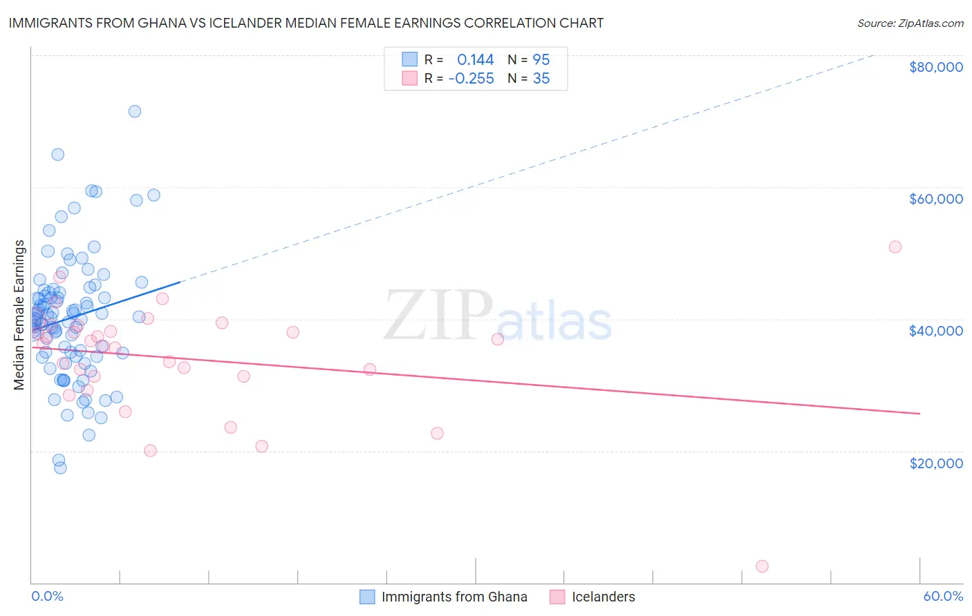 Immigrants from Ghana vs Icelander Median Female Earnings