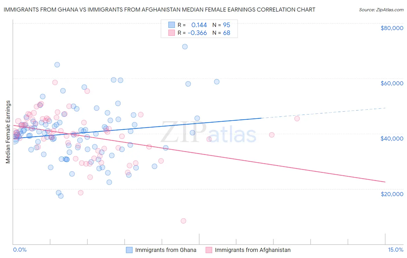 Immigrants from Ghana vs Immigrants from Afghanistan Median Female Earnings