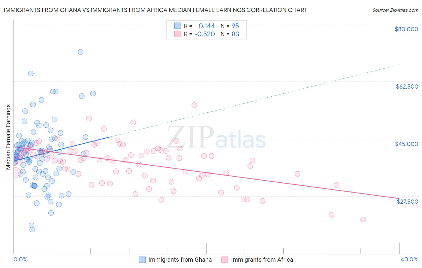 Immigrants from Ghana vs Immigrants from Africa Median Female Earnings