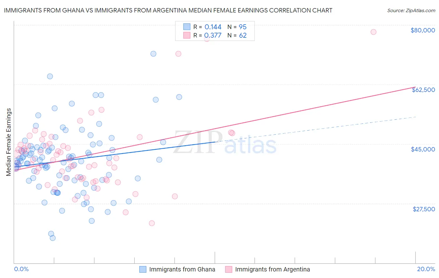 Immigrants from Ghana vs Immigrants from Argentina Median Female Earnings