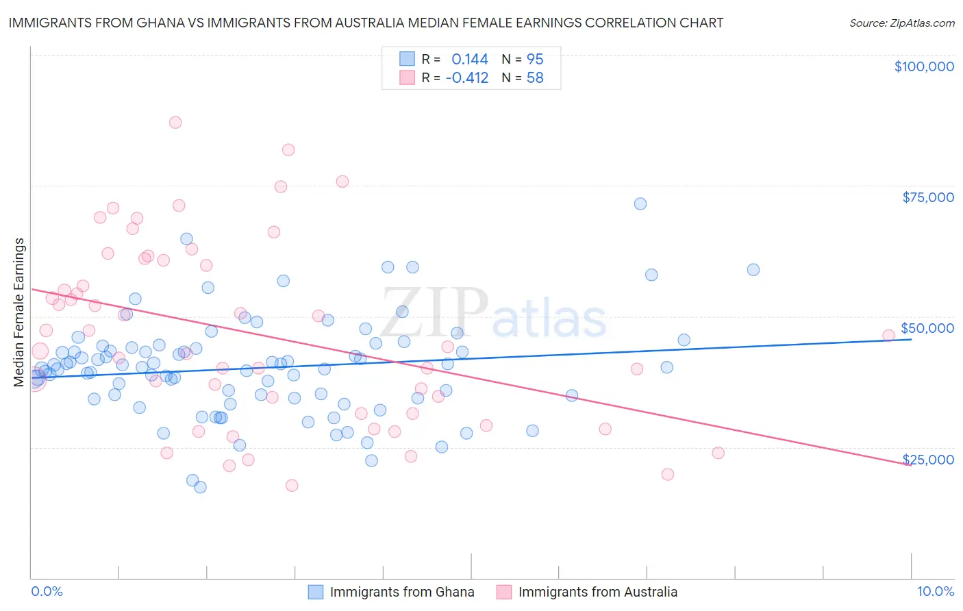 Immigrants from Ghana vs Immigrants from Australia Median Female Earnings