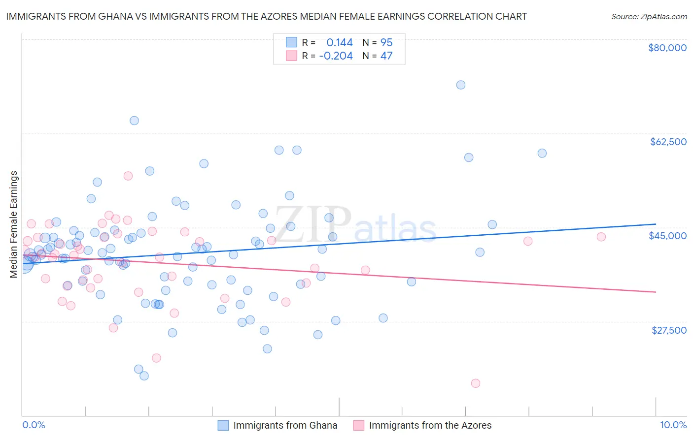 Immigrants from Ghana vs Immigrants from the Azores Median Female Earnings