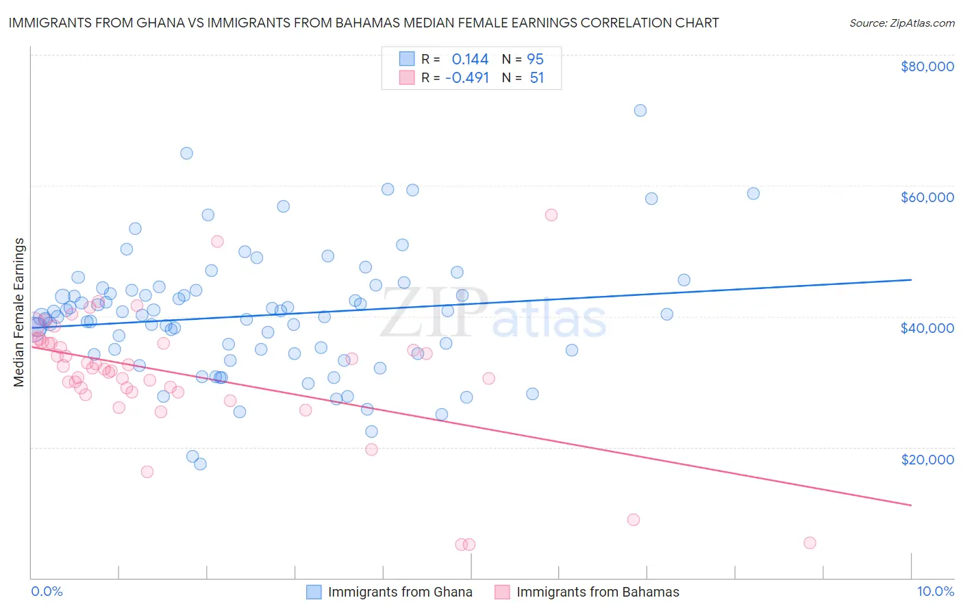 Immigrants from Ghana vs Immigrants from Bahamas Median Female Earnings