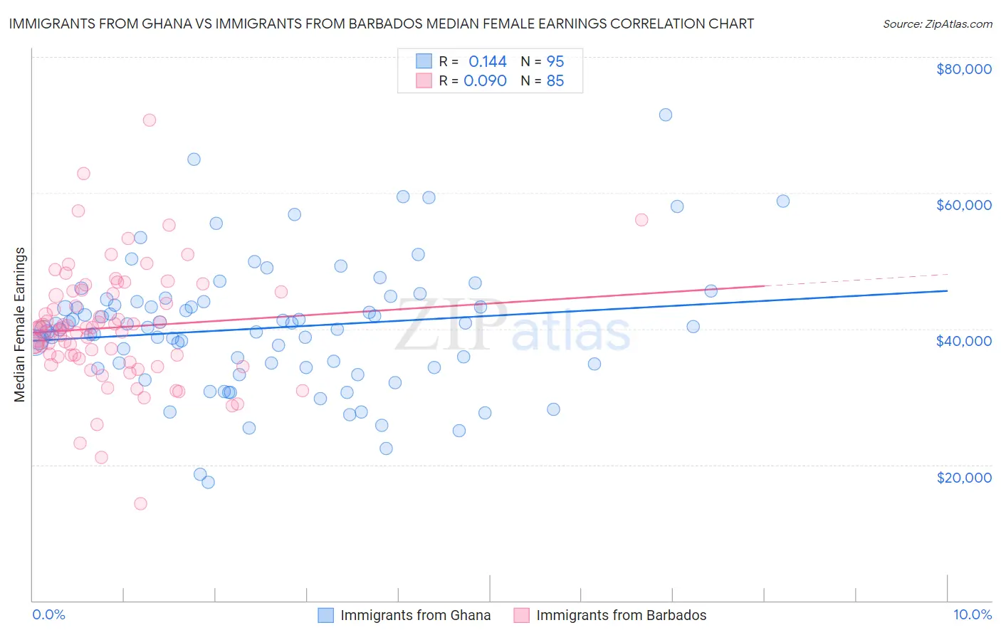 Immigrants from Ghana vs Immigrants from Barbados Median Female Earnings